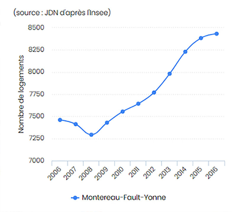 Montereau-Fault-parc-immobilier