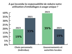 schéma représentant le point de vue sur l'emballage